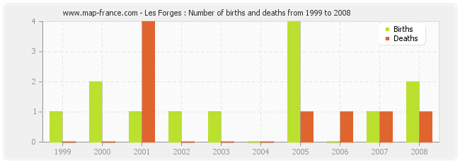 Les Forges : Number of births and deaths from 1999 to 2008